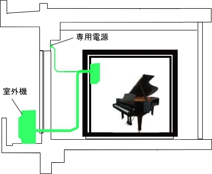 防音室内へのエアコンの設置イメージ①